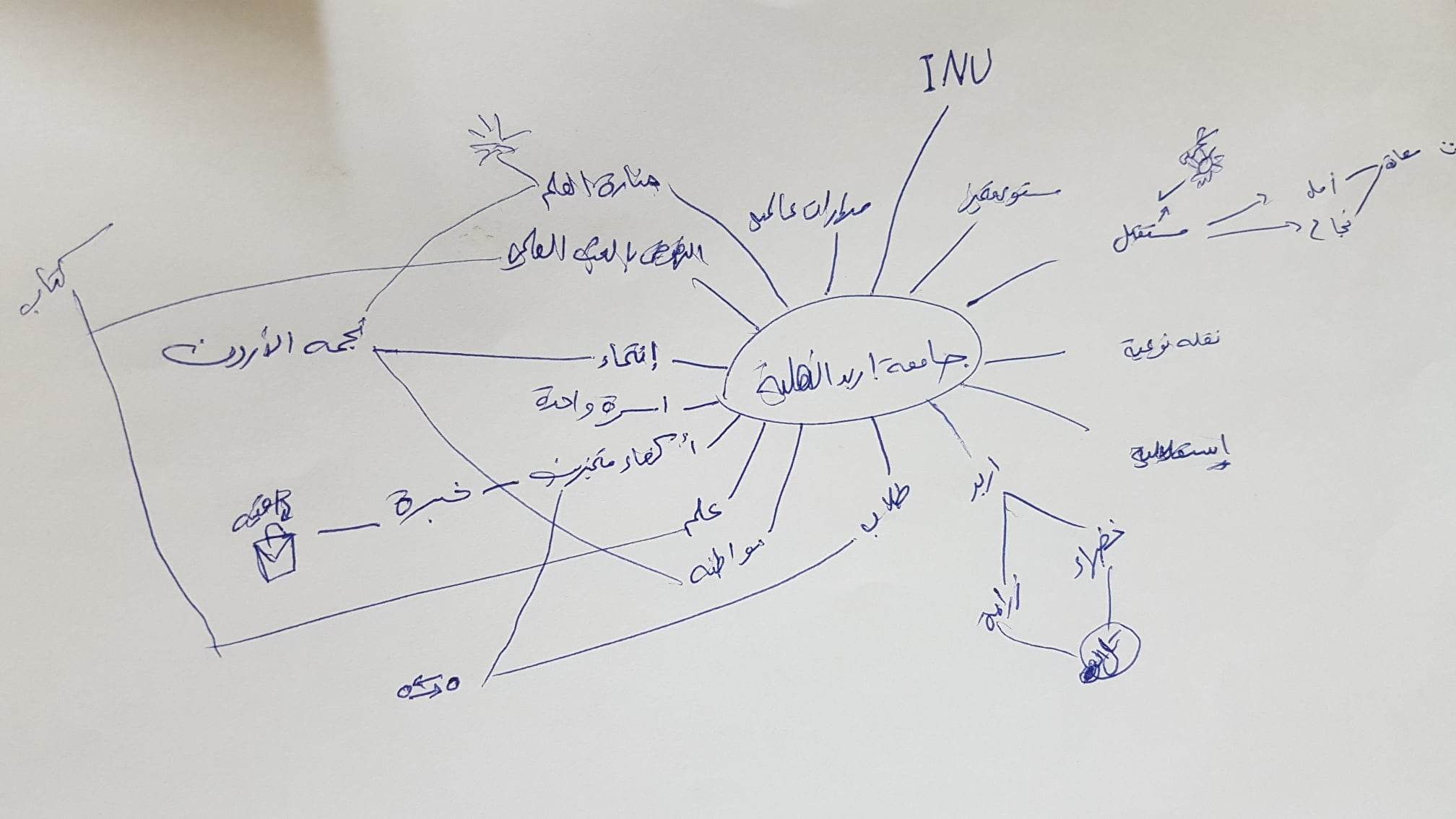 irbid national university logos mind mapping